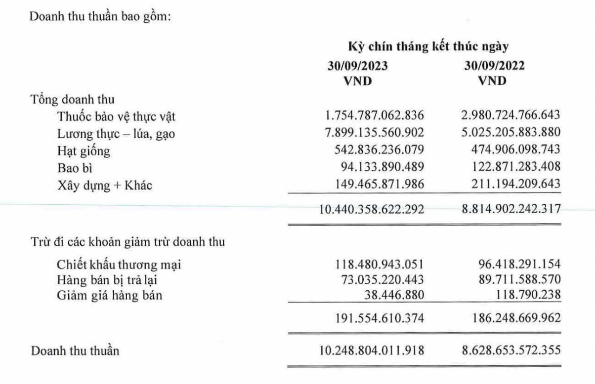 Lộc Trời lỗ kỷ lục 327 tỷ, dòng tiền kinh doanh âm hơn 3.700 tỷ đồng - Ảnh 2.