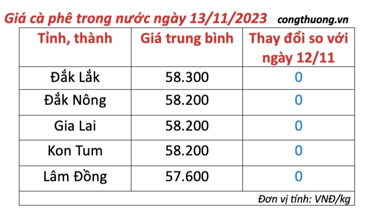 Giá cà phê hôm nay, ngày 13/11/2023: Giá cà phê trong nước