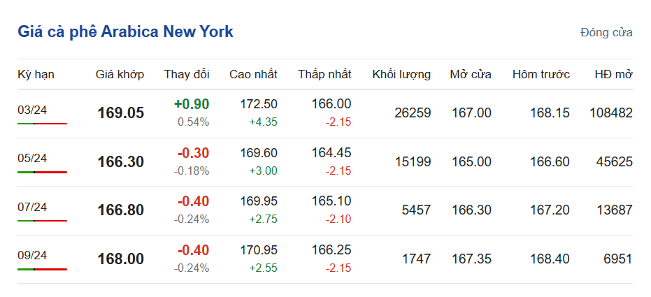 Giá cà phê hôm nay 28/11, giá cà phê Arabica trên sàn New York
