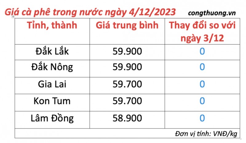 Giá cà phê hôm nay, ngày 4/12/2023: Giá cà phê trong nước