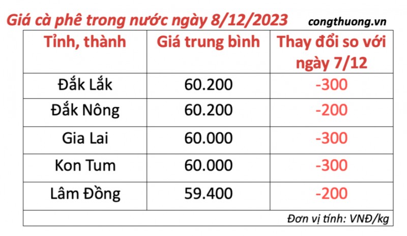 Giá cà phê hôm nay, ngày 8/12/2023: Giá cà phê trong nước