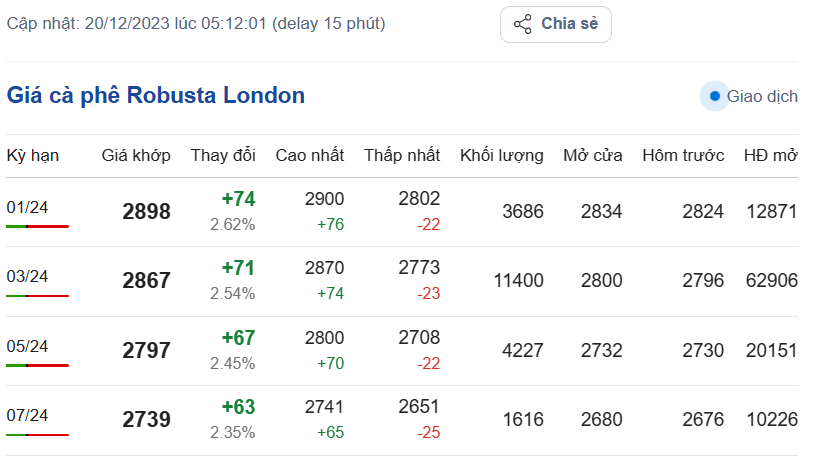 Giá cà phê hôm nay, ngày 20/12/2023: Giá cà phê Robusta trên sàn London