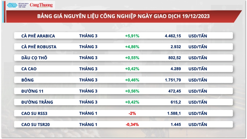 Giá xuất khẩu cà phê Robusta lên cao nhất 28 năm