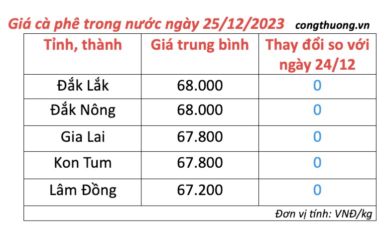 Giá cà phê hôm nay, ngày 25/12/2023: Giá cà phê trong nước