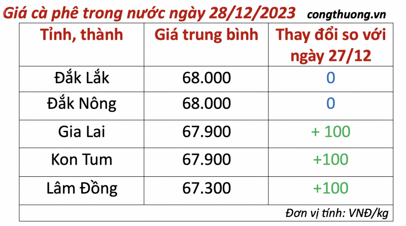 Giá cà phê hôm nay, ngày 28/12/2023: Giá cà phê trong nước