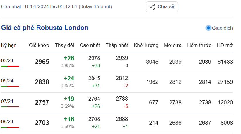 Giá cà phê hôm nay, ngày 16/1/2024: Giá cà phê Robusta trên sàn London