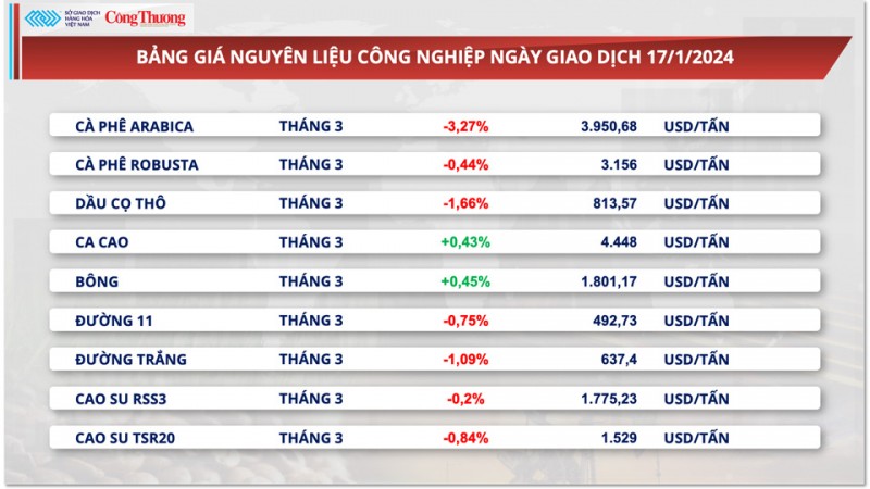 Giá xuất khẩu cà phê Arabica quay về mức thấp nhất 7 tuần qua