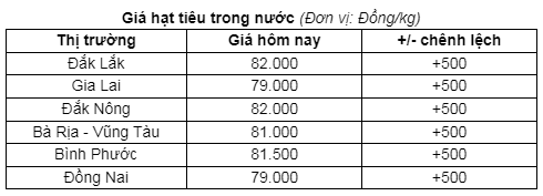 Mối lo thiếu hụt cung có thể đẩy thị trường hạt tiêu vào thế