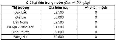 Các đơn hàng mua gom trước kỳ nghỉ Tết Nguyên đán, giá tiêu vững ở mức cao- Ảnh 1.