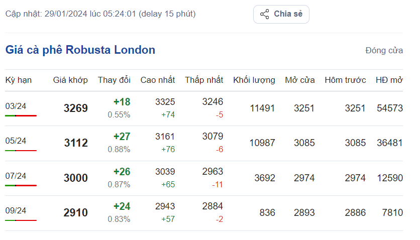 Giá cà phê hôm nay, ngày 29/1/2024: Giá cà phê Robusta trên sàn London