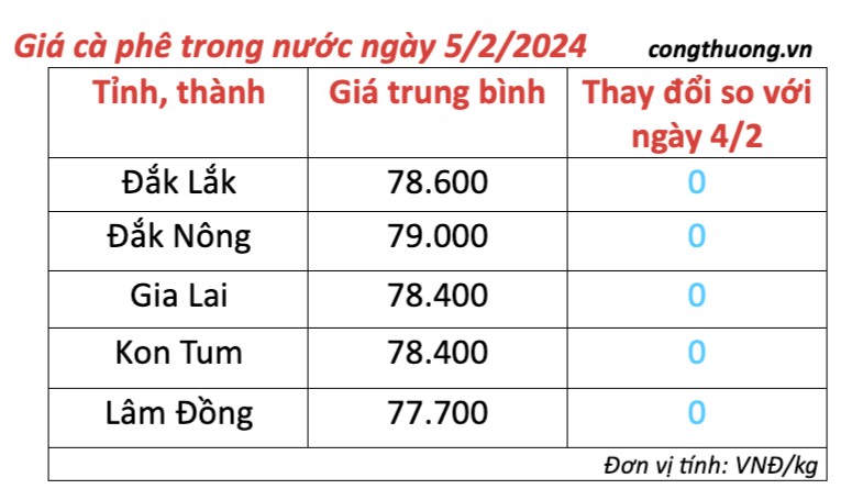 Giá cà phê hôm nay; ngày 5/2/2024: Giá cà phê trong nước