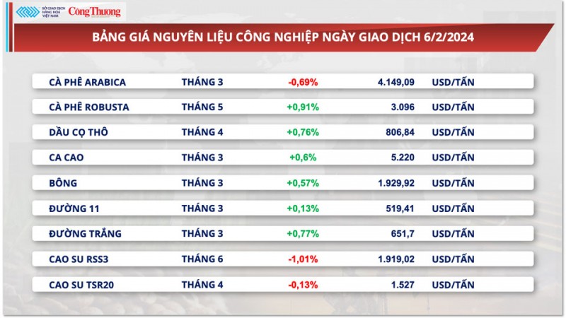 Giá cà phê xuất khẩu đảo chiều tăng trở lại, tồn kho xuống thấp kỷ lục