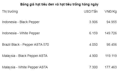 Nguồn cung thiếu hụt, giá hạt tiêu tiếp tục tăng mạnh- Ảnh 1.
