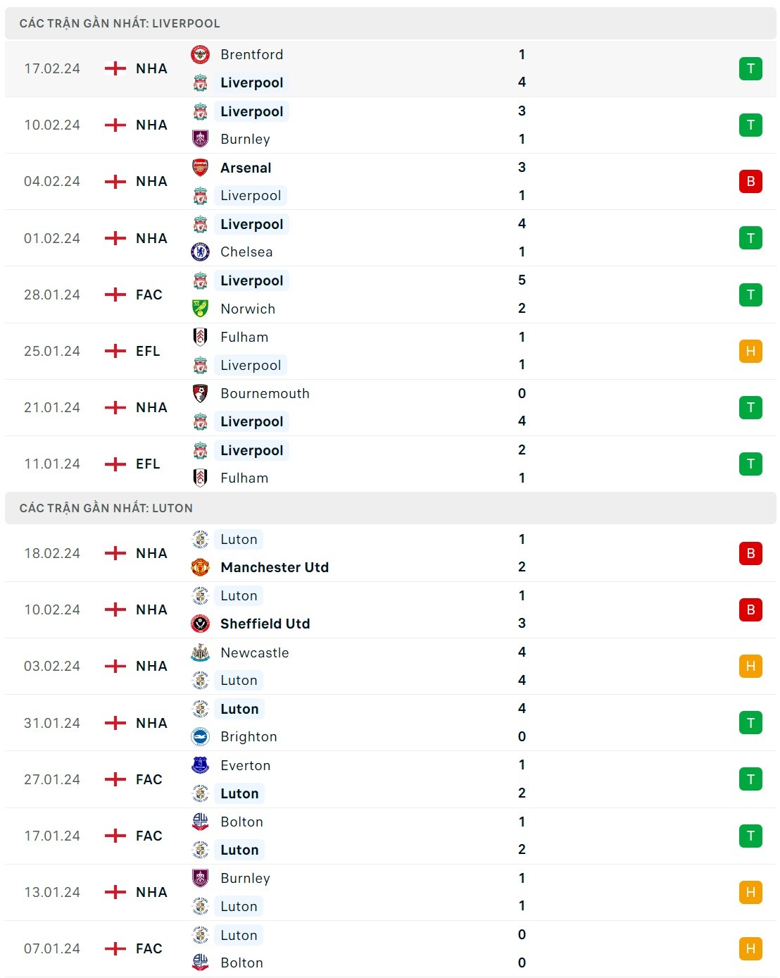 Nhận định bóng đá Liverpool và Luton (02h30 ngày 22/2), Vòng 26 Ngoại hạng Anh
