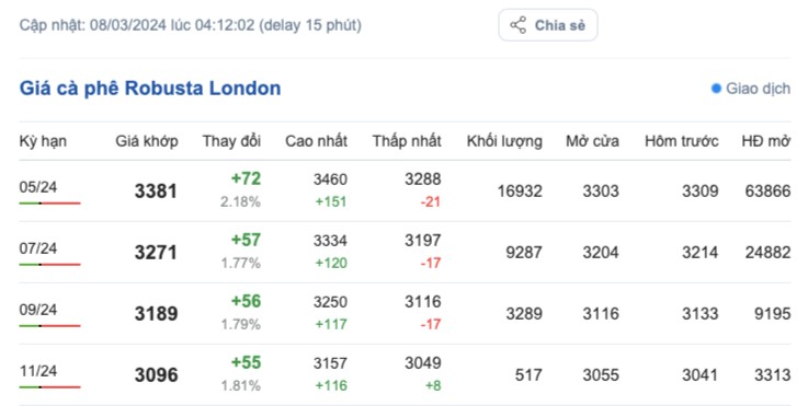 Giá cà phê hôm nay, 8/3/2024: Giá cà phê trong nước