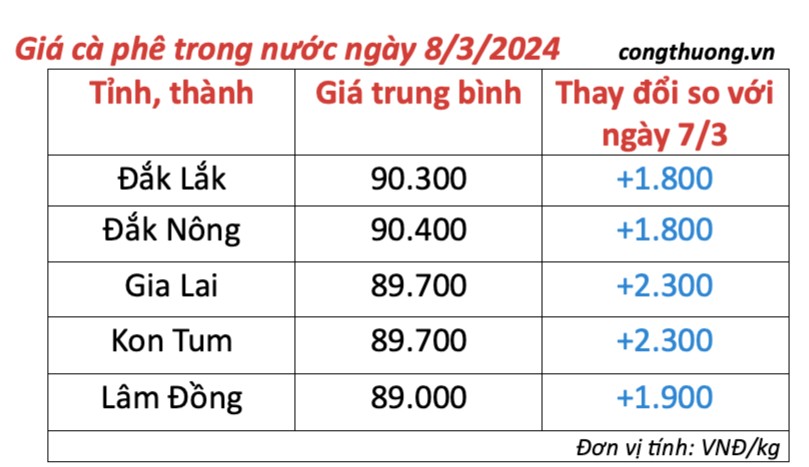 Giá cà phê hôm nay, 8/3/2024: Giá cà phê trong nước