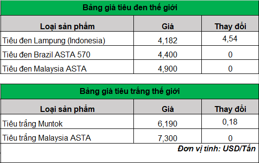 Giá tiêu hôm nay ở khu vực Tây Nguyên và Đông Nam bộ gần như chững lại, vì sao?- Ảnh 3.