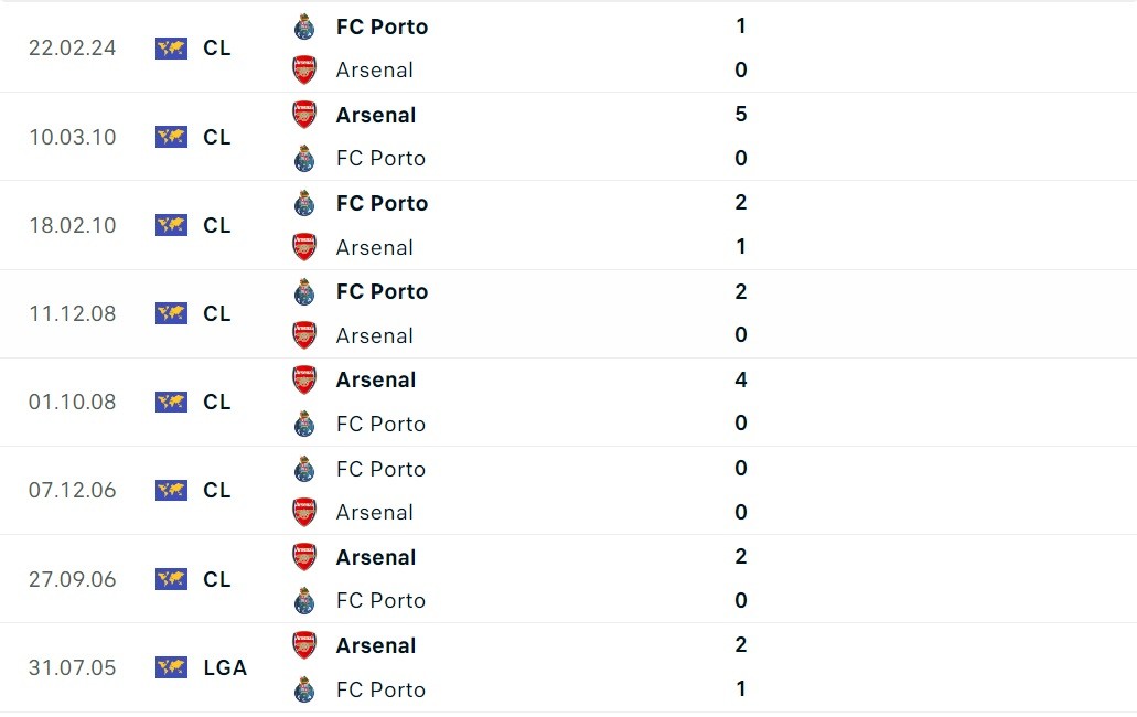 Nhận định bóng đá Arsenal và Porto (03h00 ngày 13/3), Vòng 1/8 Champions League 2023/24