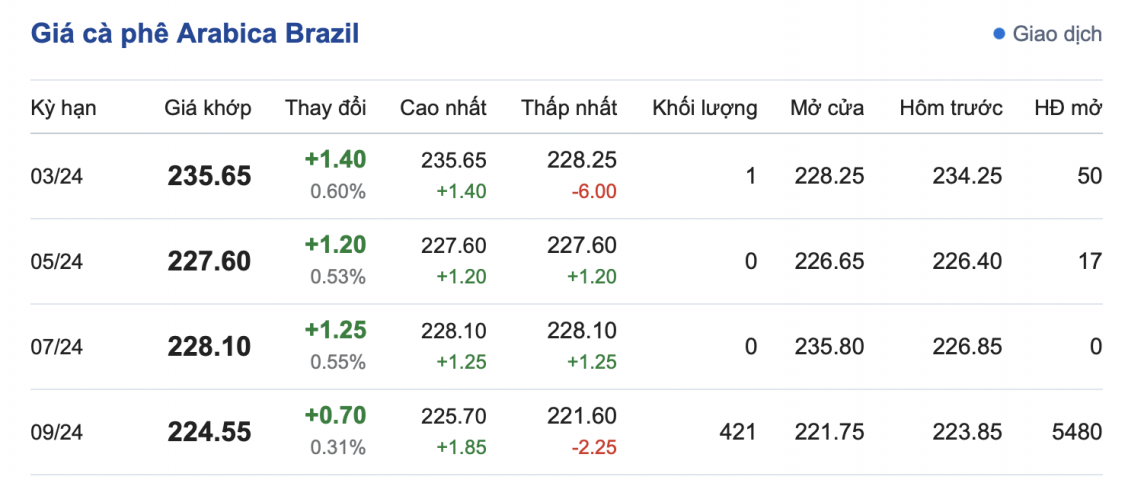 Giá cà phê 13/3, giá cà phê trong nước ngày 13/3/2024