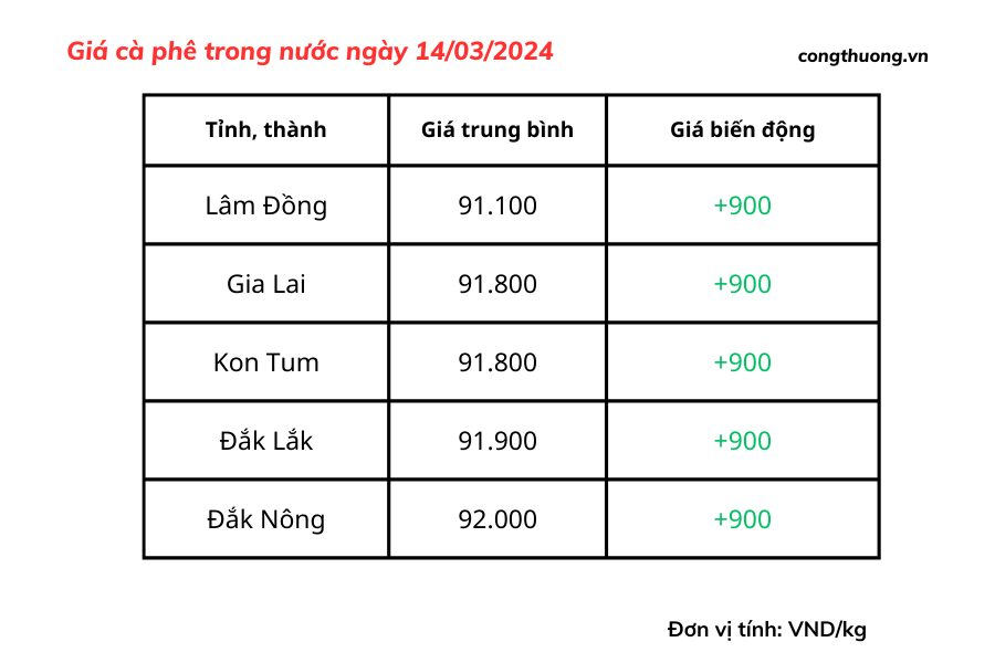 Giá cà phê hôm nay, 14/3/2024: Giá cà phê trong nước đạt 92.000 đồng/kg