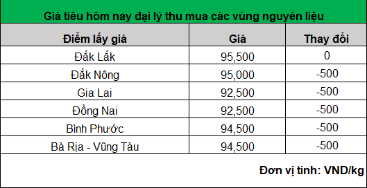 Giá tiêu hôm nay lại giảm đồng loạt, chỉ 1 tỉnh giữ giá cao- Ảnh 1.