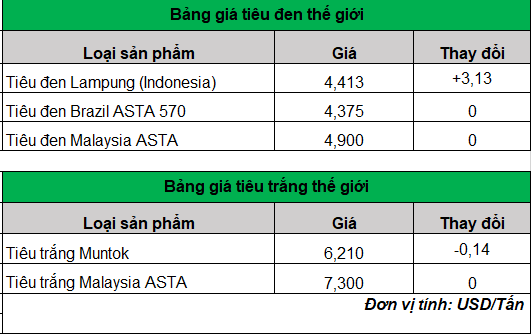 Giá hạt tiêu hôm nay chững tại các vùng nguyên liệu trọng điểm- Ảnh 2.