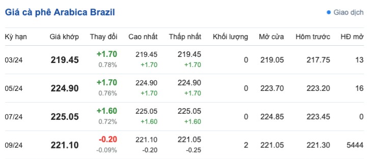 Giá cà phê hôm nay, 20/3/2024: Giá cà phê trong nước