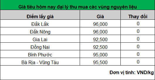 Giá hạt tiêu tăng lên mức nào đó sẽ đạt điểm