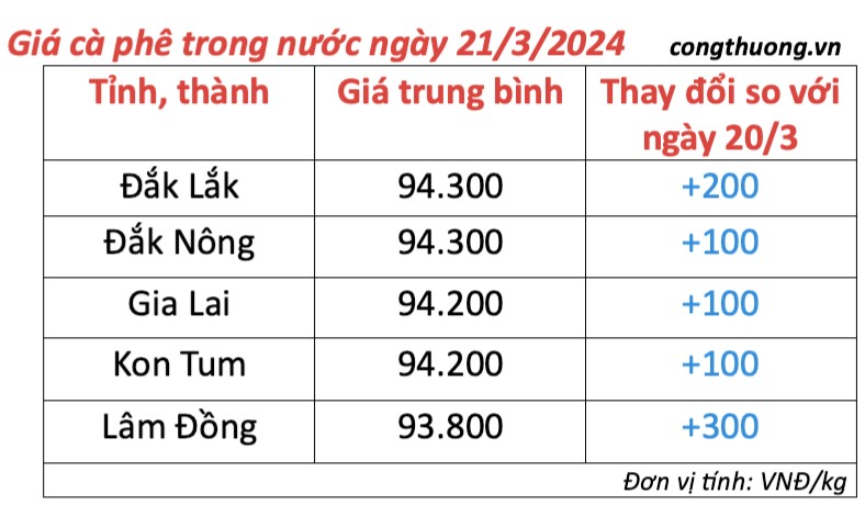 Giá cà phê hôm nay, 21/3/2024: Giá cà phê trong nước tăng nhẹ