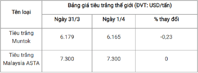 Giá tiêu tại Gia Lai và Đồng Nai duy trì ở mức thấp nhất- Ảnh 4.