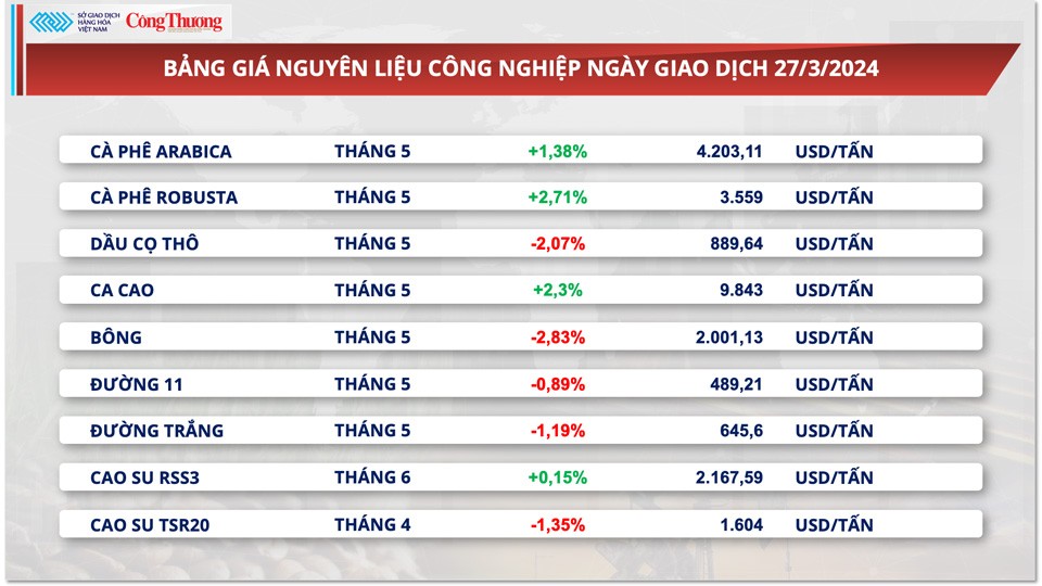 Tình hình khan hàng tại Việt Nam đẩy giá cà phê xuất khẩu tăng cao