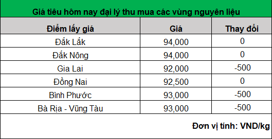 Giá tiêu hôm nay mất mốc 95.000 đồng/kg- Ảnh 1.