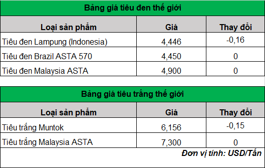 Giá tiêu hôm nay mất mốc 95.000 đồng/kg- Ảnh 3.