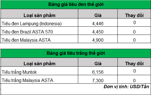 Giá hạt tiêu bất ngờ bật tăng ở Gia Lai, còn lại