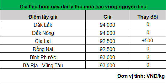 Giá hạt tiêu bất ngờ bật tăng ở Gia Lai, còn lại