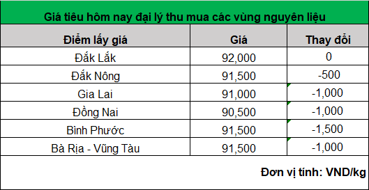 Giá tiêu thấp nhất chỉ còn 90.500 đồng/kg, hàng vụ mới ra thị trường nhiều- Ảnh 1.