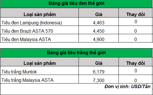 Giá tiêu thấp nhất chỉ còn 90.500 đồng/kg, hàng vụ mới ra thị trường nhiều- Ảnh 3.