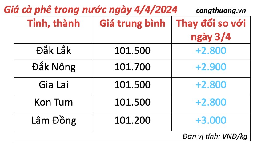 Giá cà phê hôm nay, 4/4/2024: Giá cà phê trong nước tăng cao, vượt mốc 100.000 đồng/kg