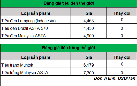 Giá hạt tiêu liên tiếp giảm mạnh, Đắk Lắk, Đắk Nông và Bà Rịa – Vũng Tàu mất giá nhiều nhất- Ảnh 3.