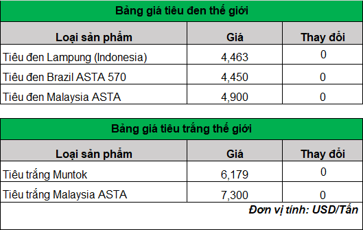 Giá tiêu vẫn giảm liên tiếp, mức thu mua thấp nhất tại