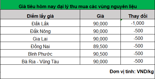 Giá tiêu vẫn giảm liên tiếp, mức thu mua thấp nhất tại