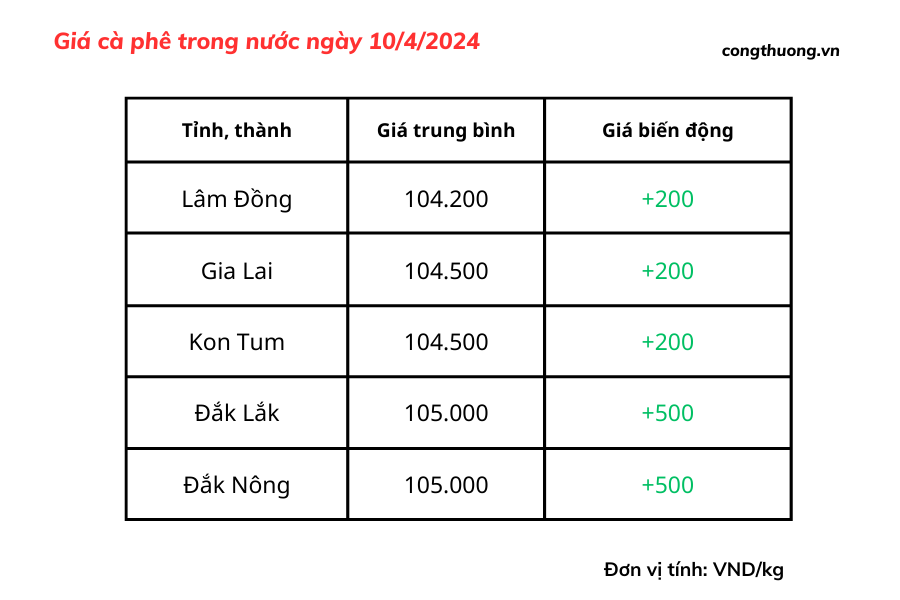 Giá cà phê 10/4, Giá cà phê trong nước ngày 10/4/2024