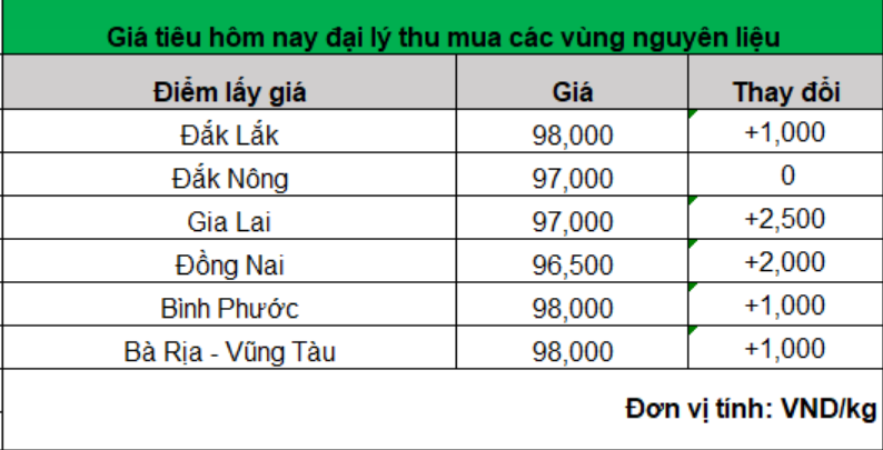 Giá tiêu tiếp tục lạc quan đi lên, thiếu nguồn cung toàn cầu- Ảnh 1.