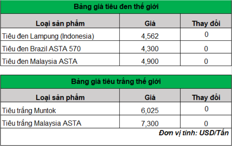 Giá tiêu tiếp tục lạc quan đi lên, thiếu nguồn cung toàn cầu- Ảnh 3.