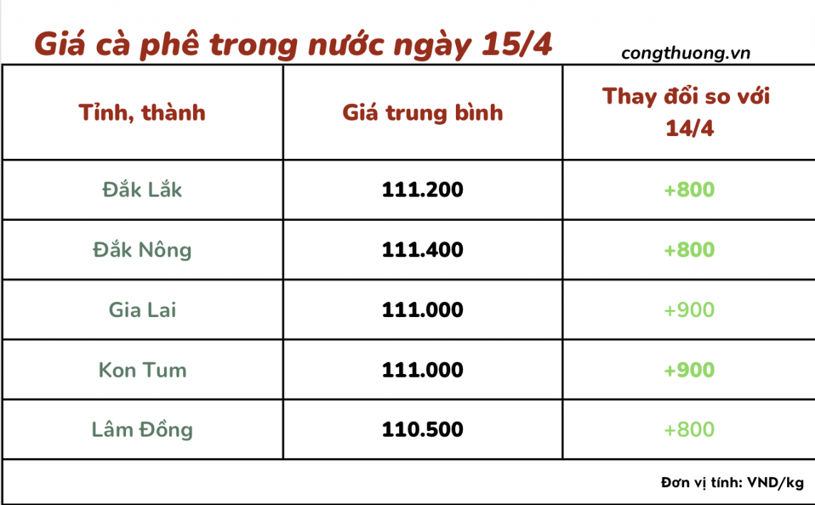 Giá cà phê 15/4, giá cà phê trong nước ngày 15/4/2024