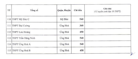 Hà Nội công bố chỉ tiêu tuyển sinh vào lớp 10 công lập