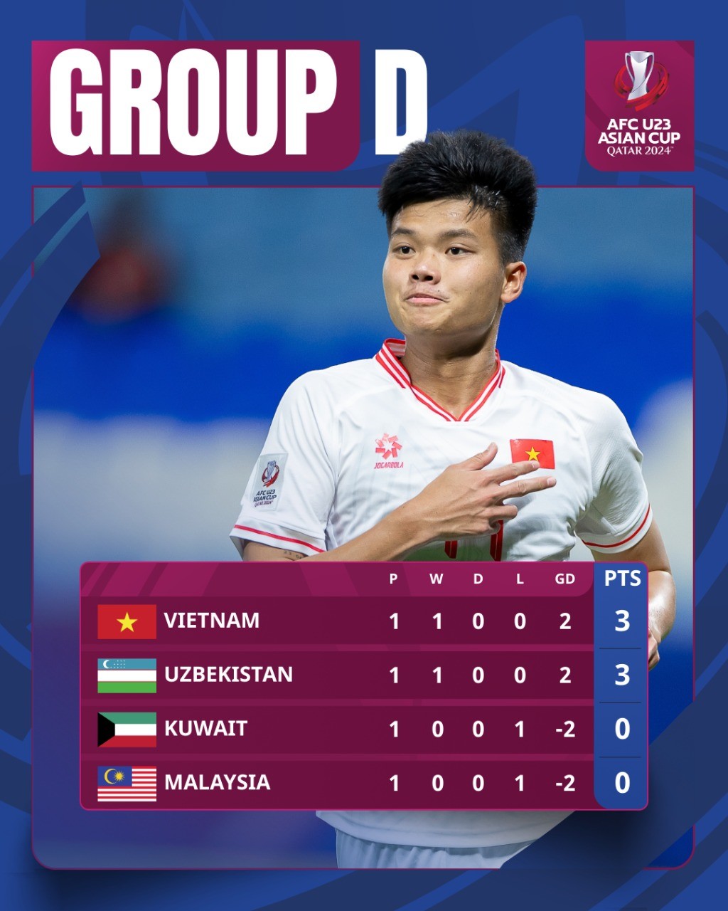 Sau chiến thắng 3-1 trước U23 Kuwait, U23 Việt Nam cần làm gì để