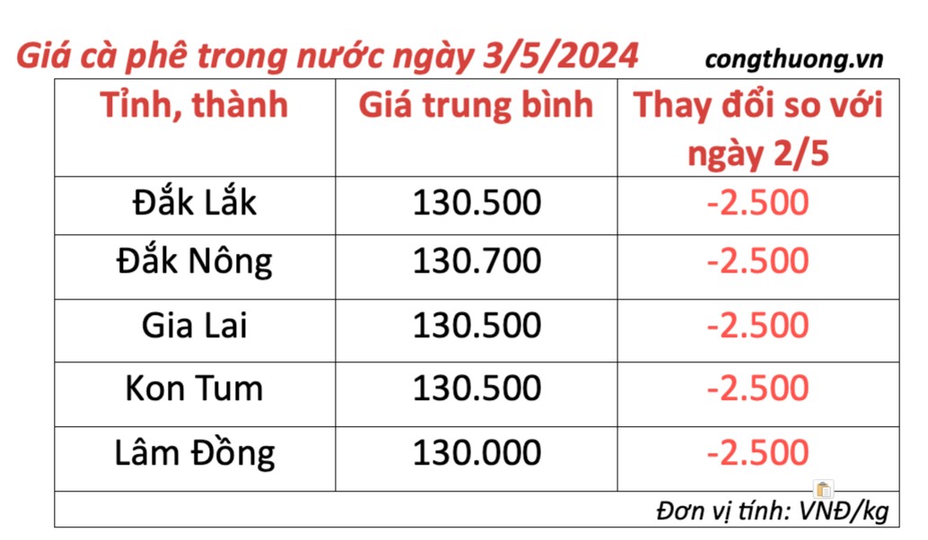 Giá cà phê hôm nay, 3/5/2024: Giá cà phê trong nước giảm đáng kể