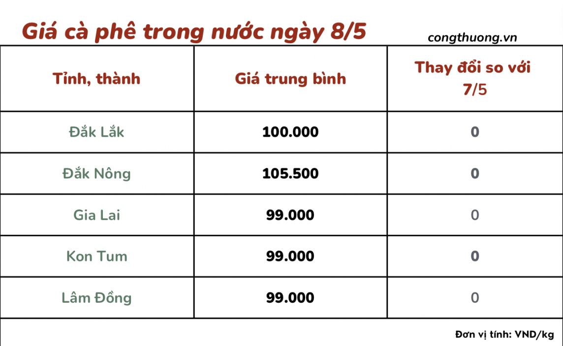 Giá cà phê 8/5, giá cà phê trong nước ngày 8/5/2024