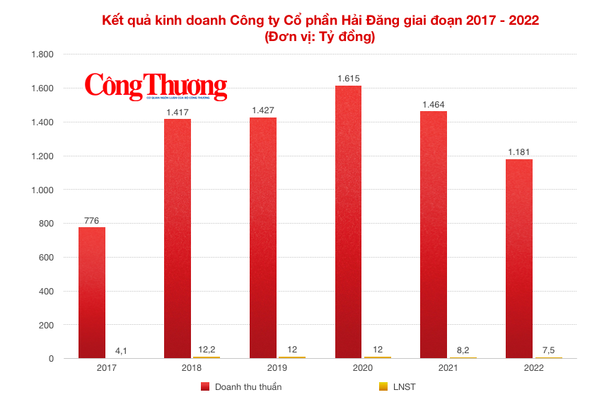 Nhà thầu Hải Đăng: Được chỉ định hàng loạt gói thầu ngàn tỷ, lớn nhanh như